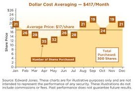 Dollar Cost Averaging