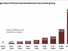 mortgage interest deduction distribution