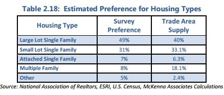 Housing Preference