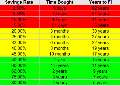 *A 7% annualized rate of return was used to determine years to FI