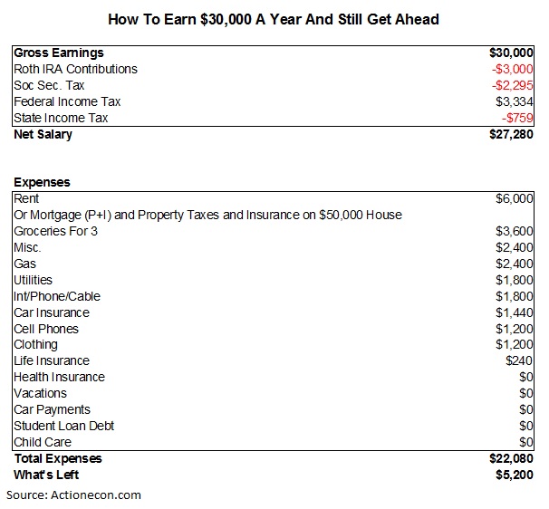 Earn 30000 a year and get ahead our $30,000 Budget