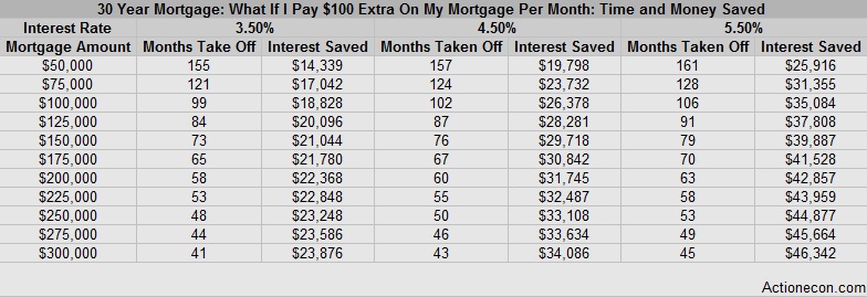 Pay $100 extra on my mortgage each month