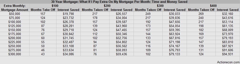pay $100 extra on my mortgage per month or 200, 300, 400